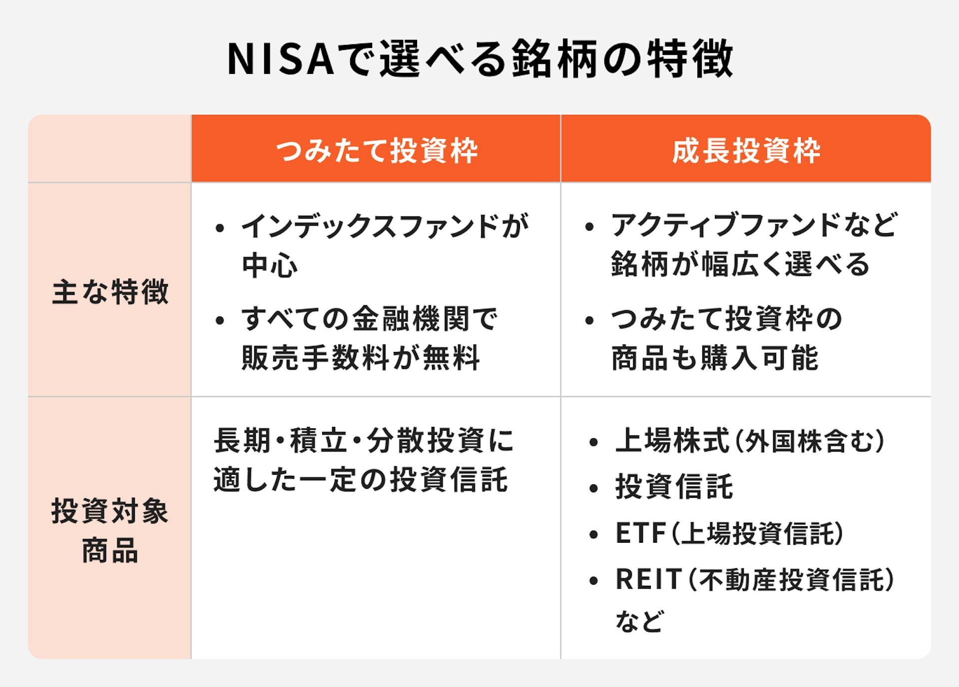 NISAで選べる銘柄の特徴