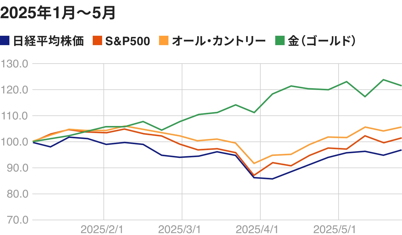2025年1月から5月の日経平均、SP500、オルカン、金の値動きについて