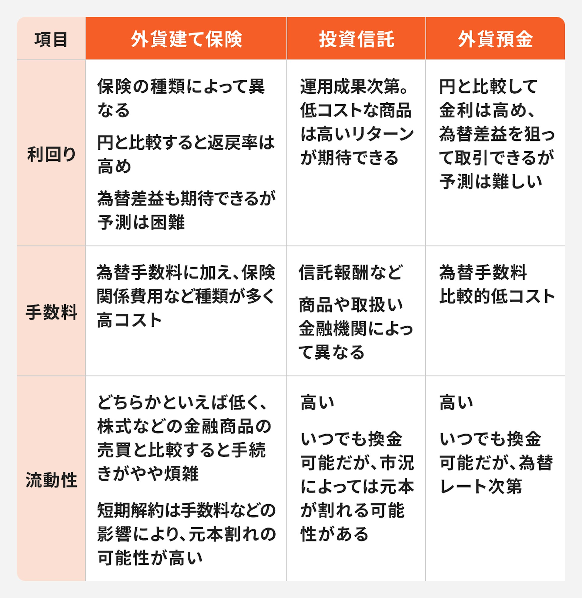 外貨建て保険、投資信託、外貨預金の比較