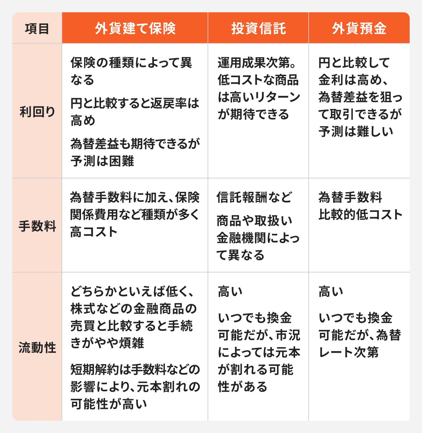 外貨建て保険、投資信託、外貨預金の比較