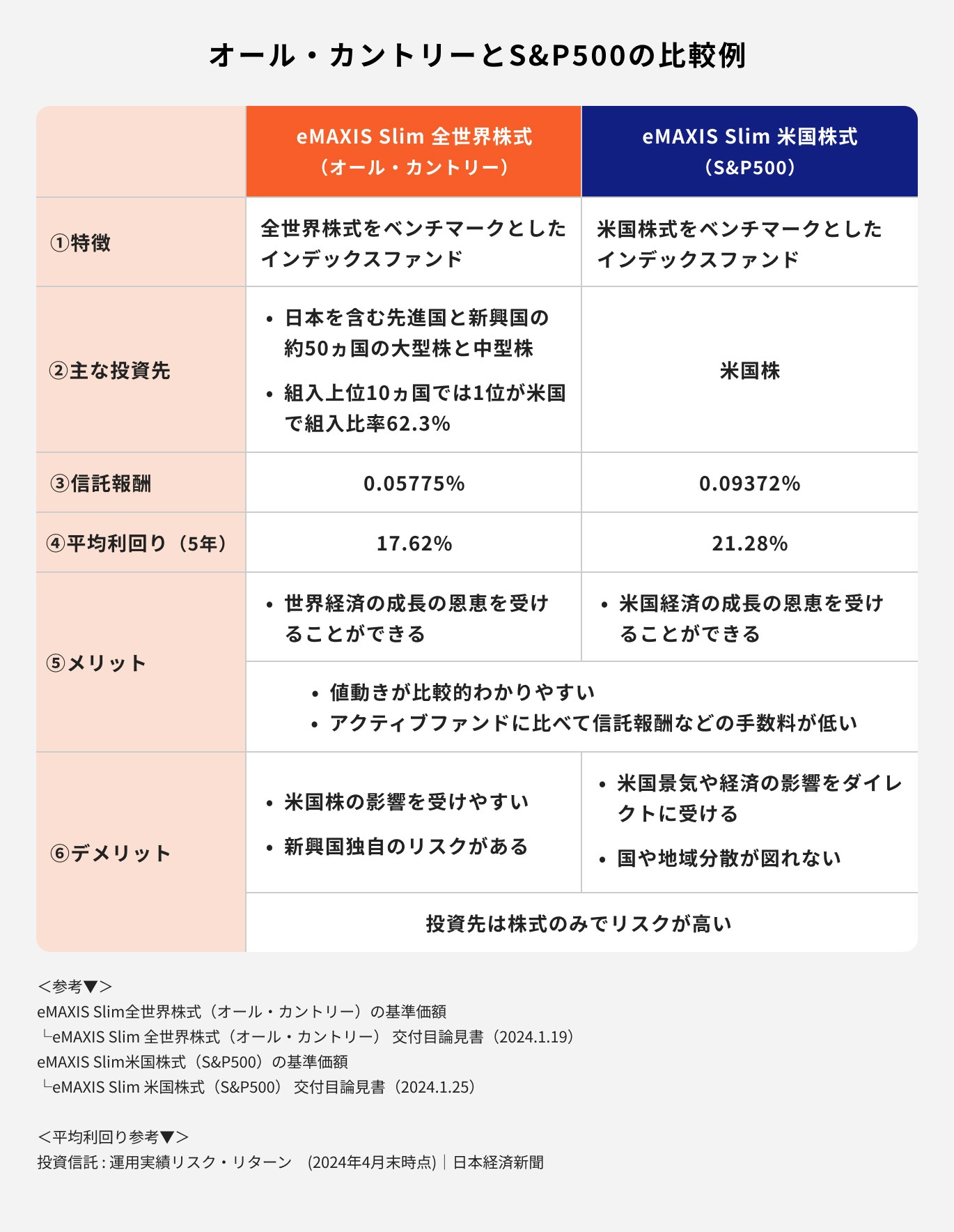 オール・カントリーとS&P500の比較
