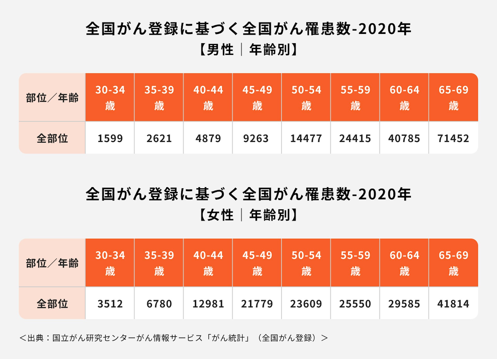 全国がん登録に基づく全国がんり患数2020年