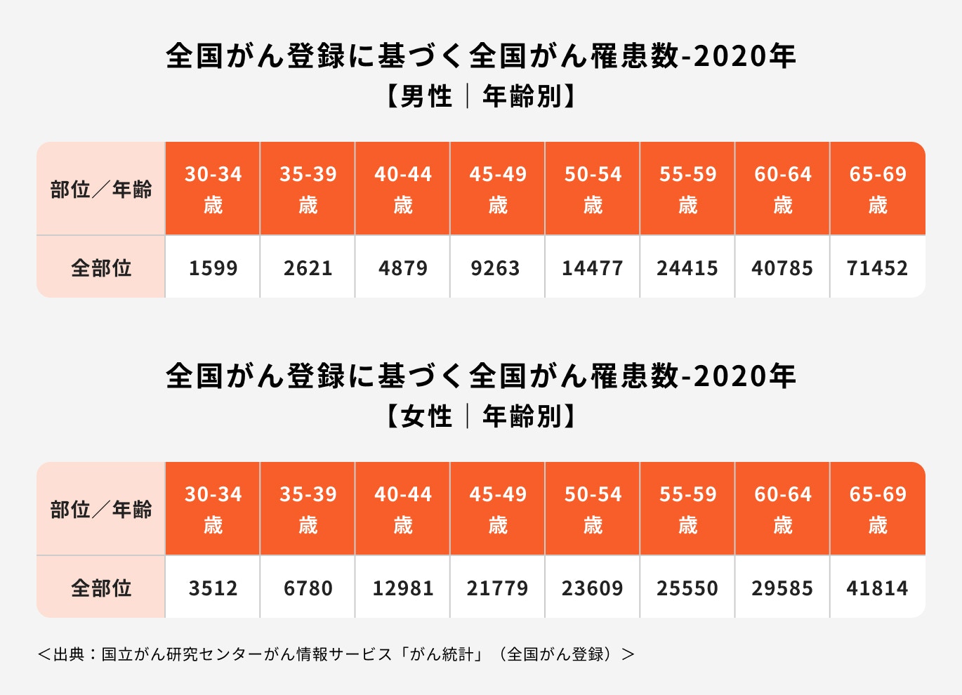 全国がん登録に基づく全国がんり患数2020年