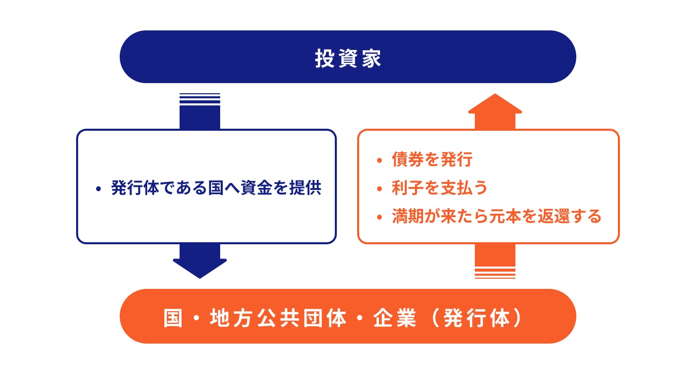 国債の発行・利払いの仕組み