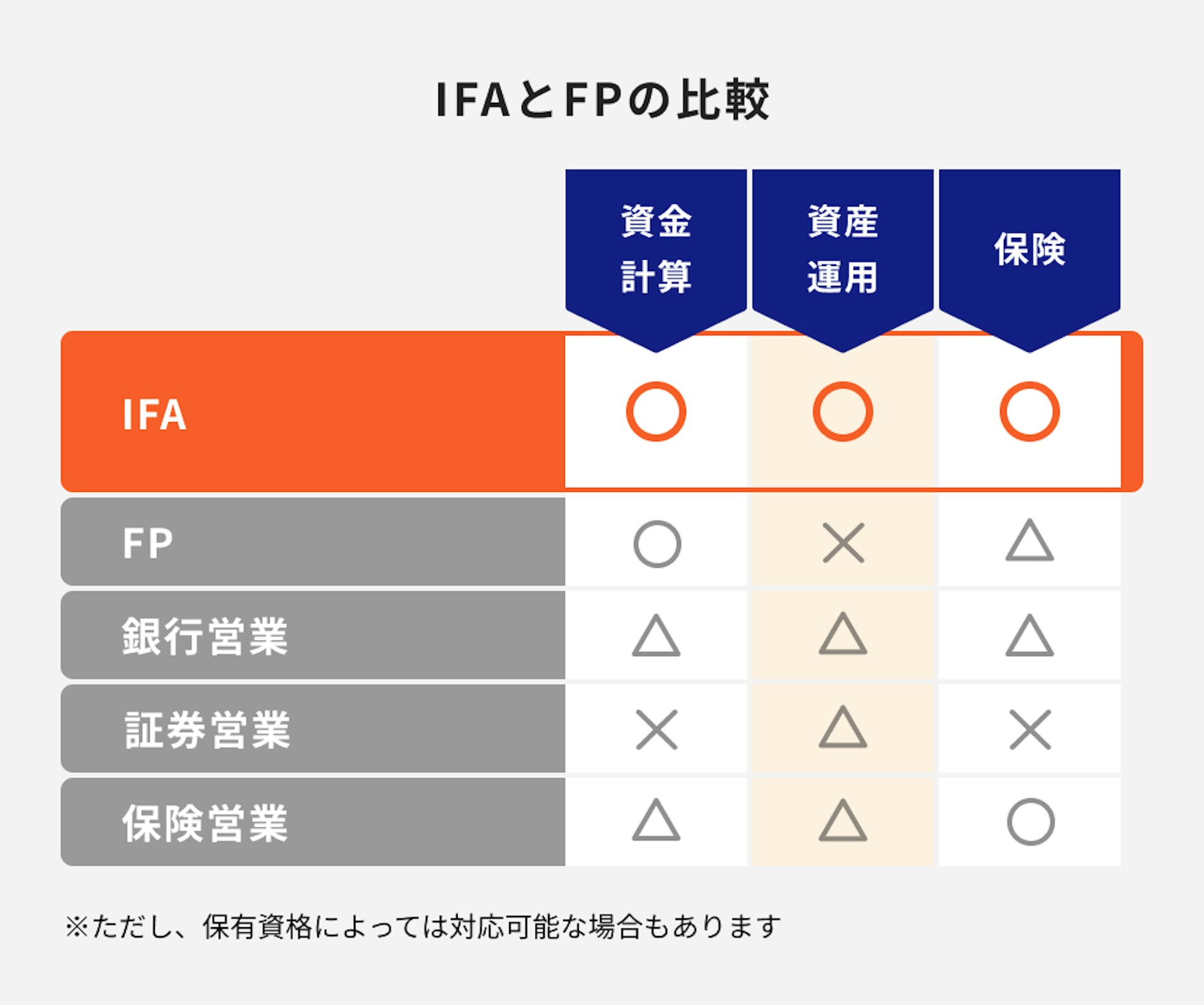 IFAとFPの比較