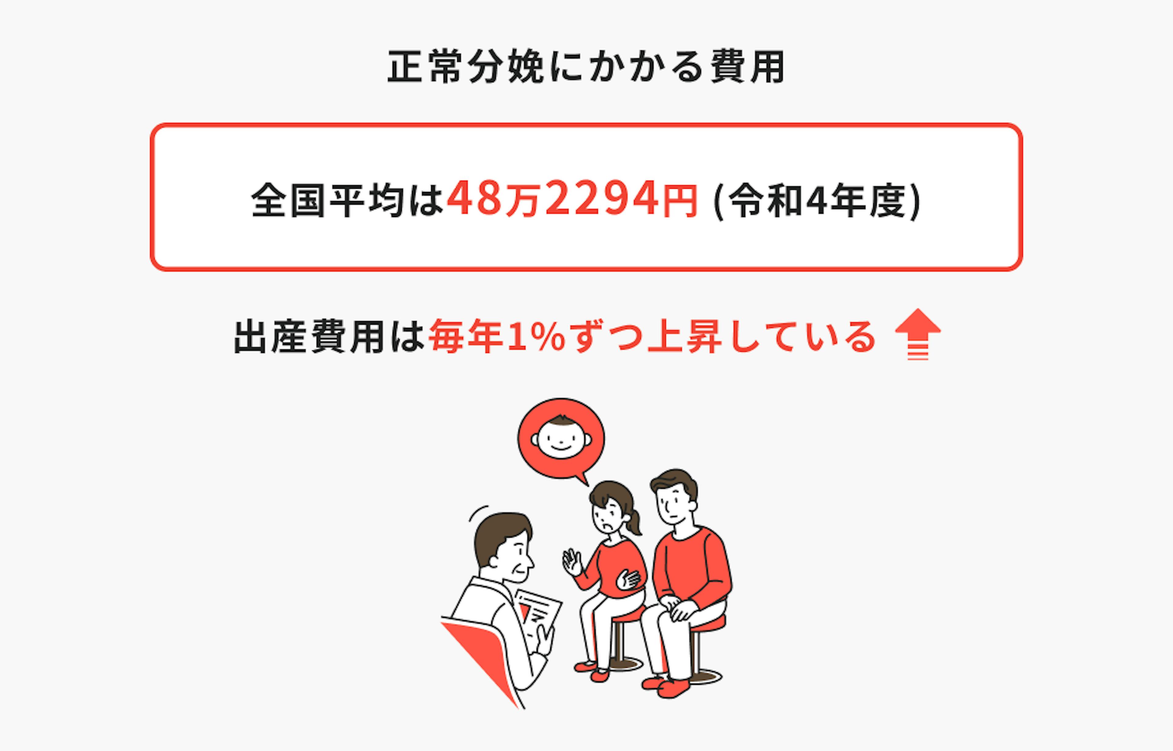 正常分娩にかかる費用は全国平均は48万2294円（令和4年度） で出産費用は毎年1%ずつ上昇している。