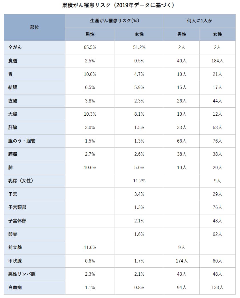 累積がん罹患リスク（2019年データに基づく）