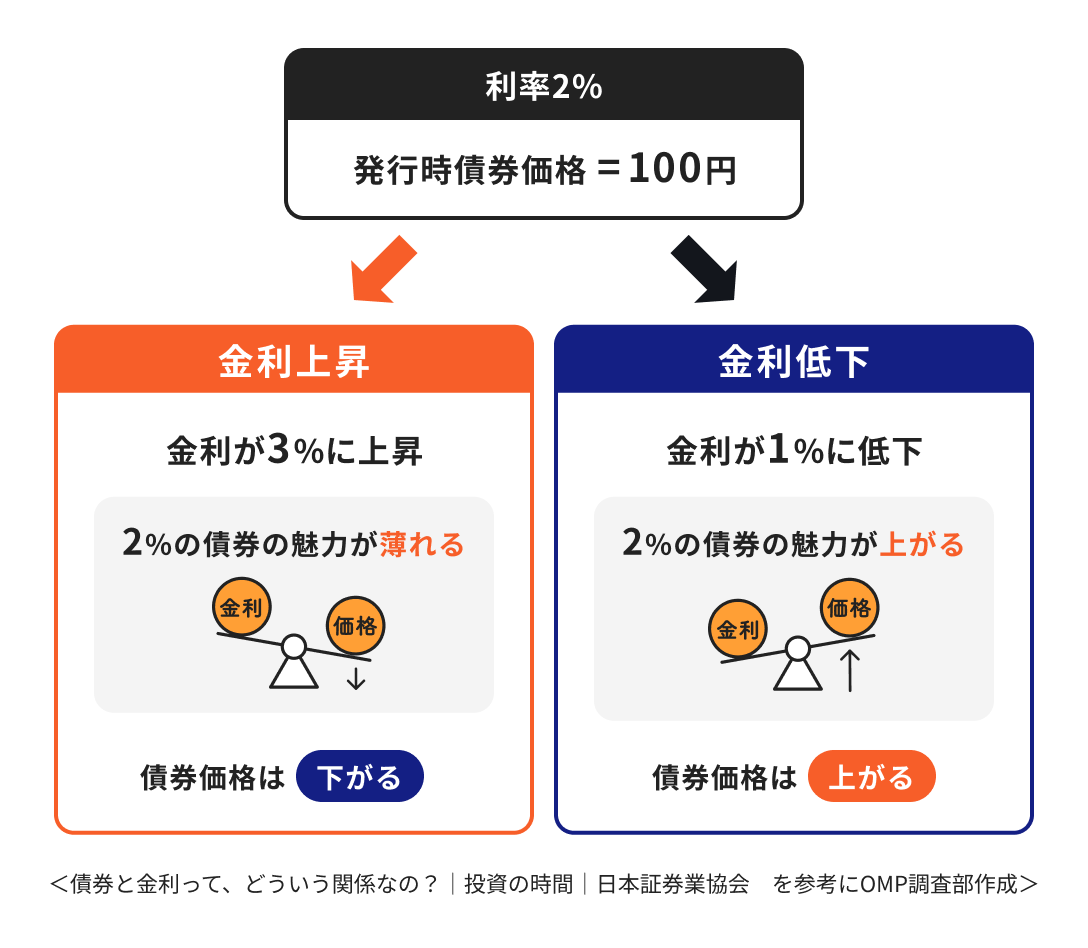 【初心者向け】債券とは?株との違いは?仕組みを投資のプロがわかりやすく解説!|マネイロメディア|資産運用とお金の情報サイト