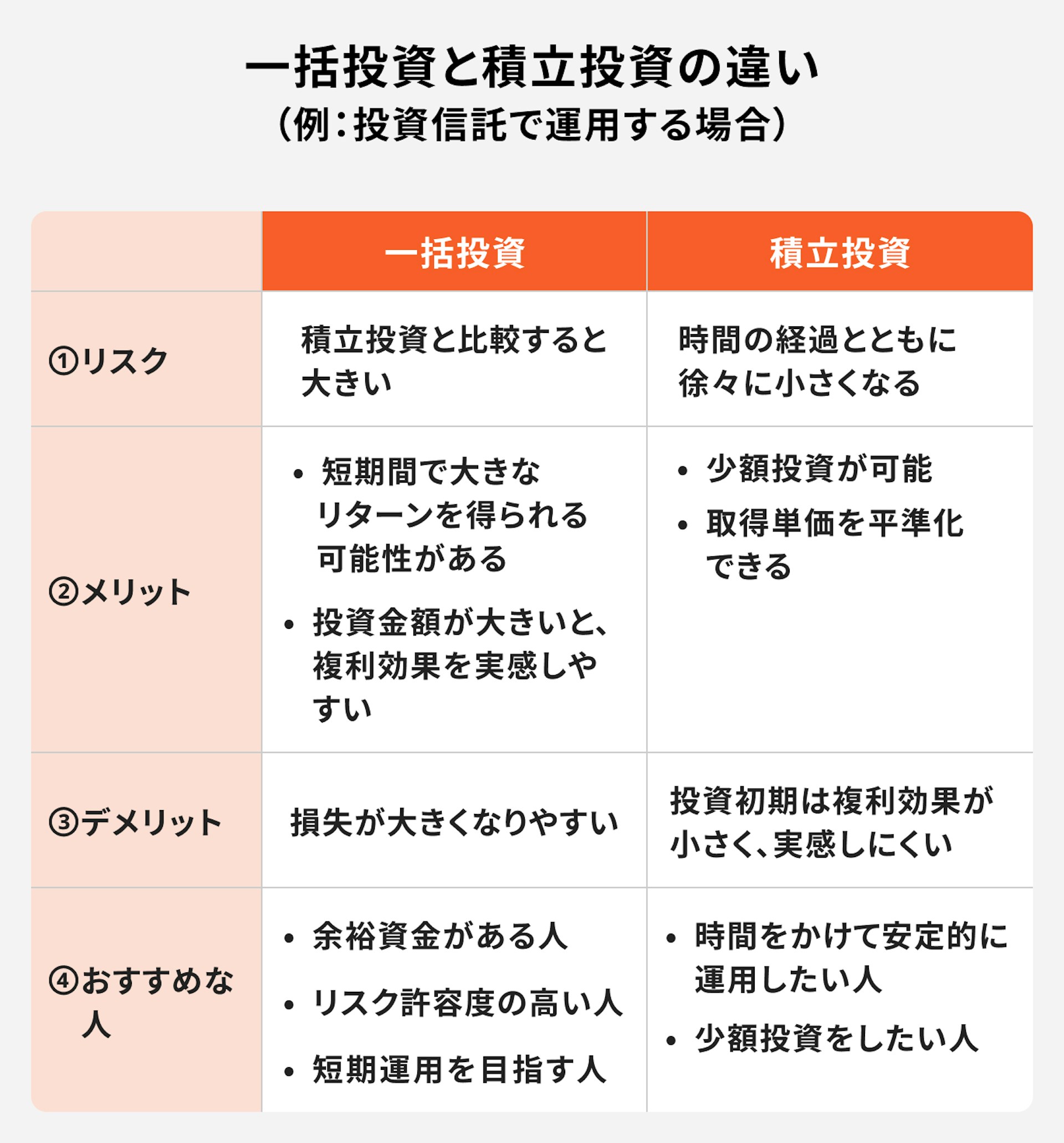 一括投資と積立投資の違い