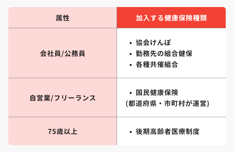 職業・年齢別の健康保険種類