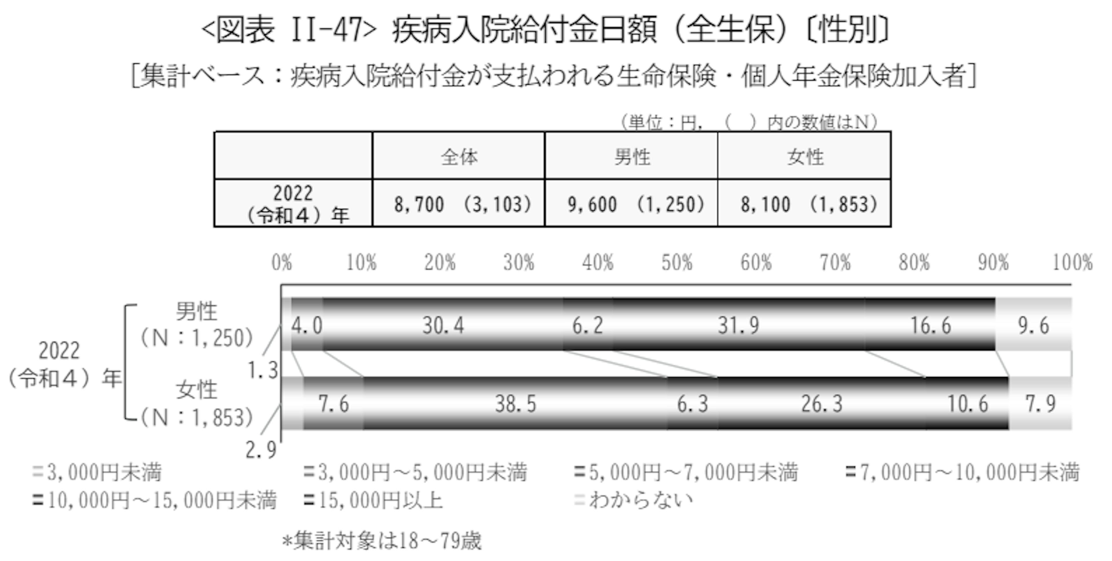 疾病入院給付金日額（全生保）〔性別〕 