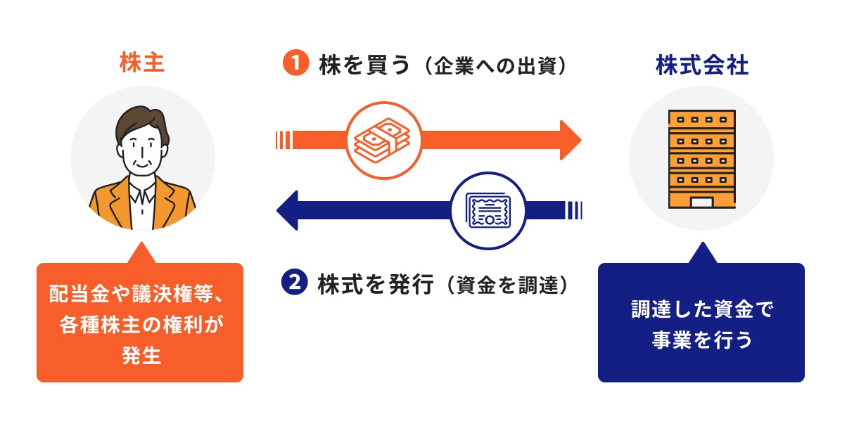 株式投資の仕組み