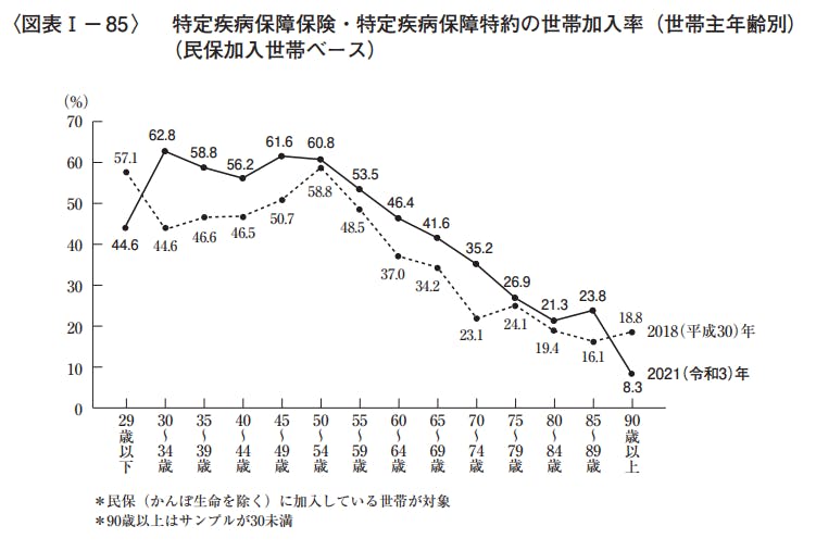 特定疾病保障保険・特定疾病保障特約の世帯加入率