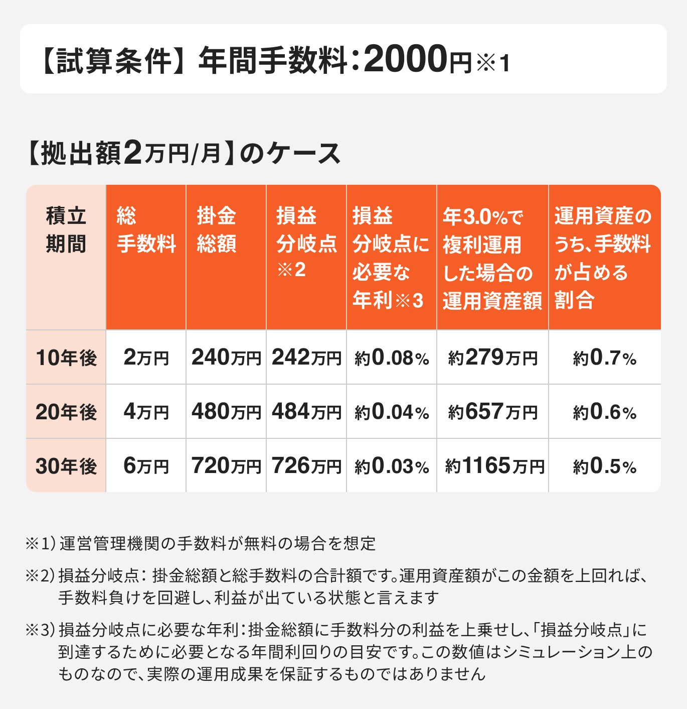 【試算条件】年間手数料2000円、拠出額2万円のケース