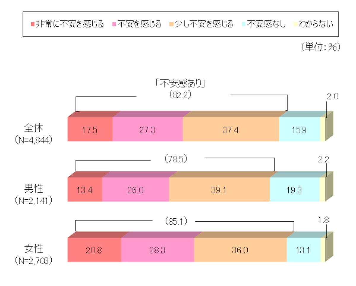 生活保障に関する調査