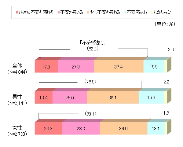 生活保障に関する調査