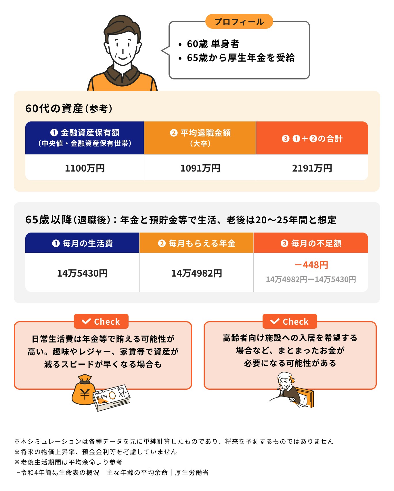 60歳男性・単身者の場合