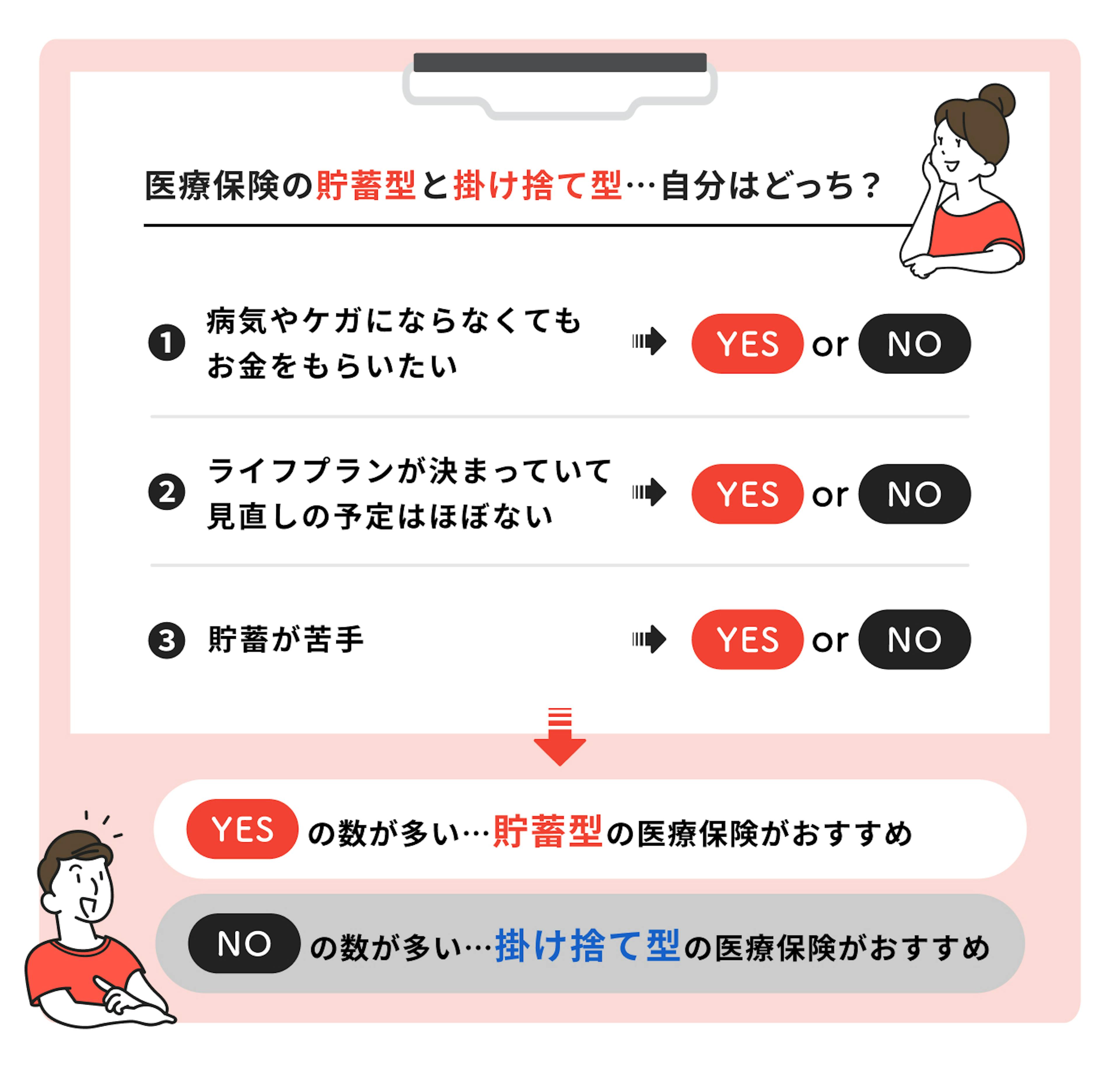 医療保険の貯蓄型と掛け捨て型選び方チャート