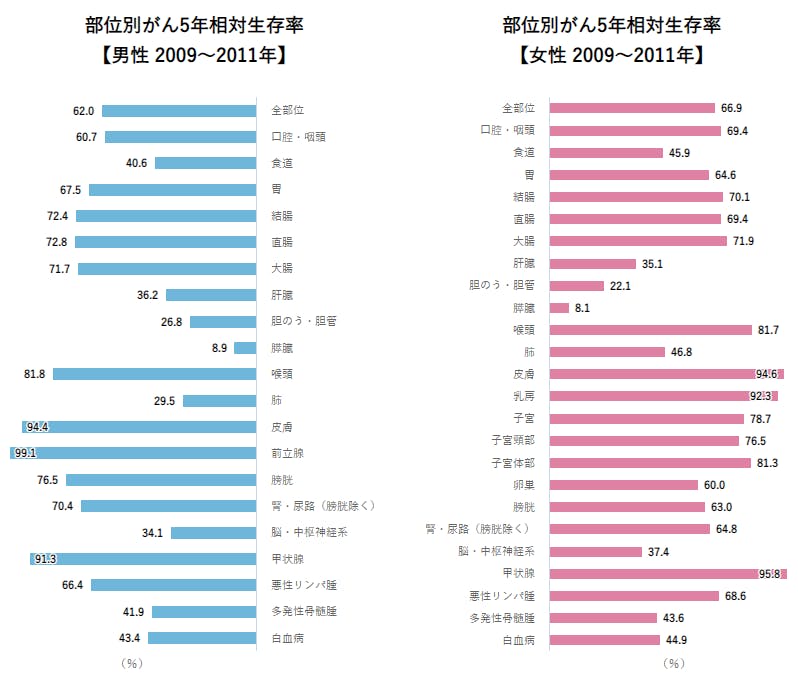がんの生存率