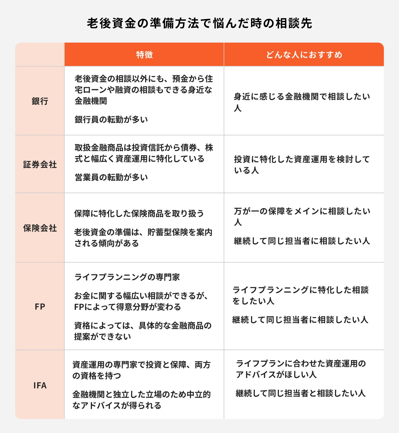 老後資金の準備方法で悩んだ時の相談先