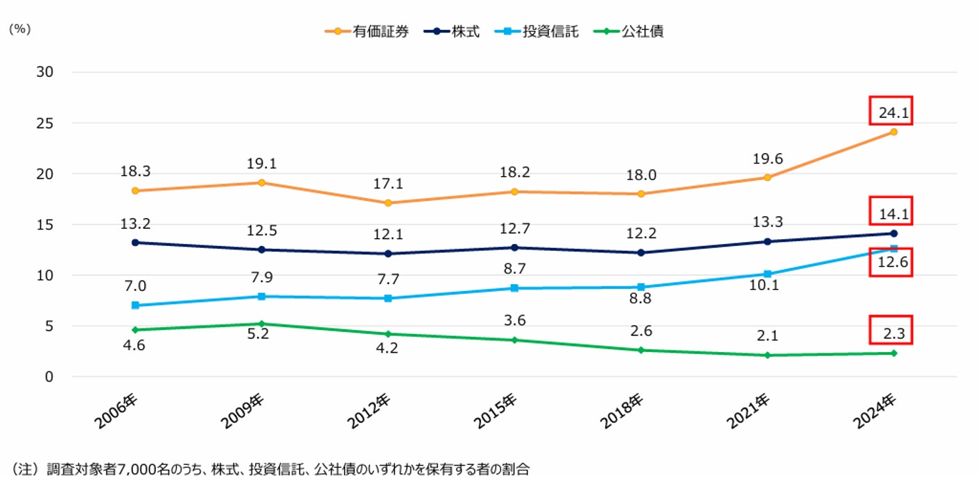 有価証券を保有している人の割合