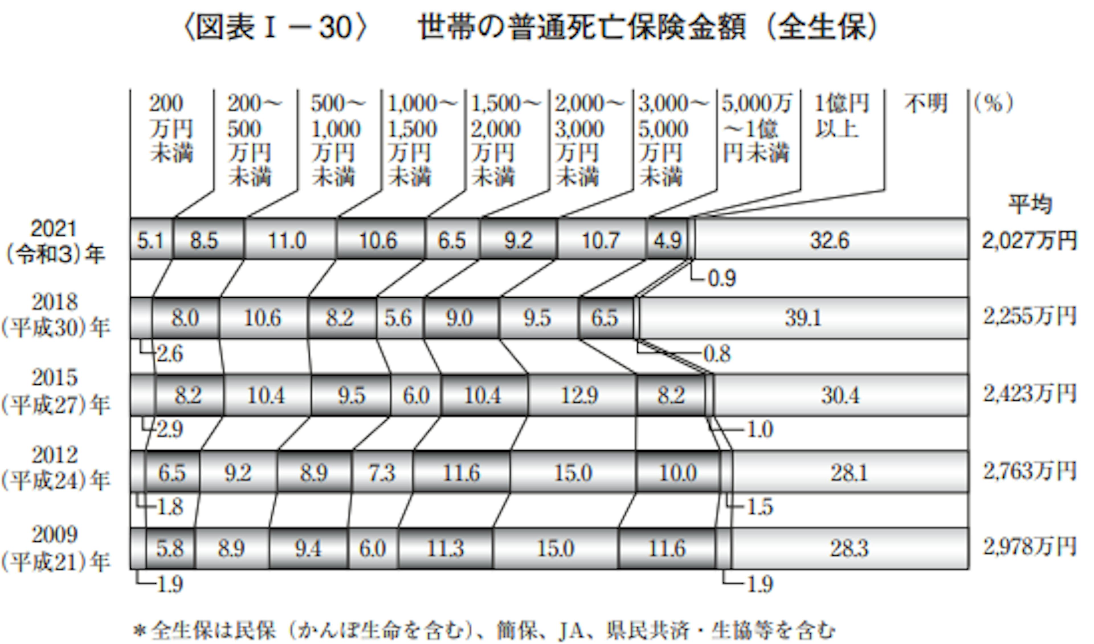 世帯の死亡保険金額の平均