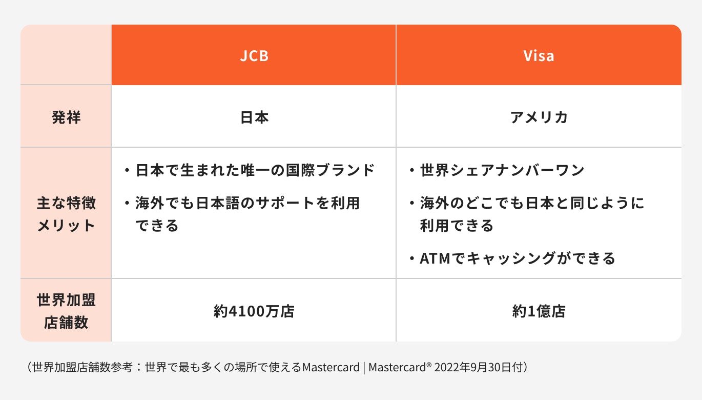 JCBとVisaの違い
