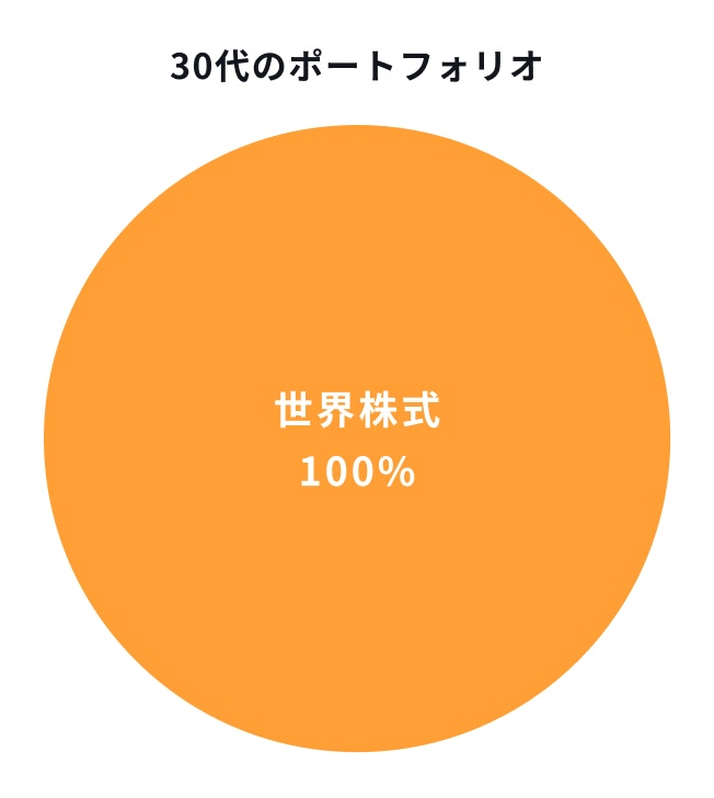 iDeCo・30代のポートフォリオ例
