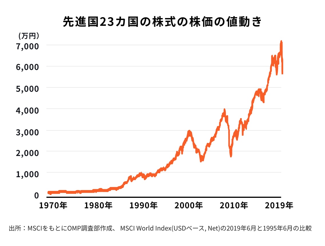 先進国23カ国の株式の株価の値動き
