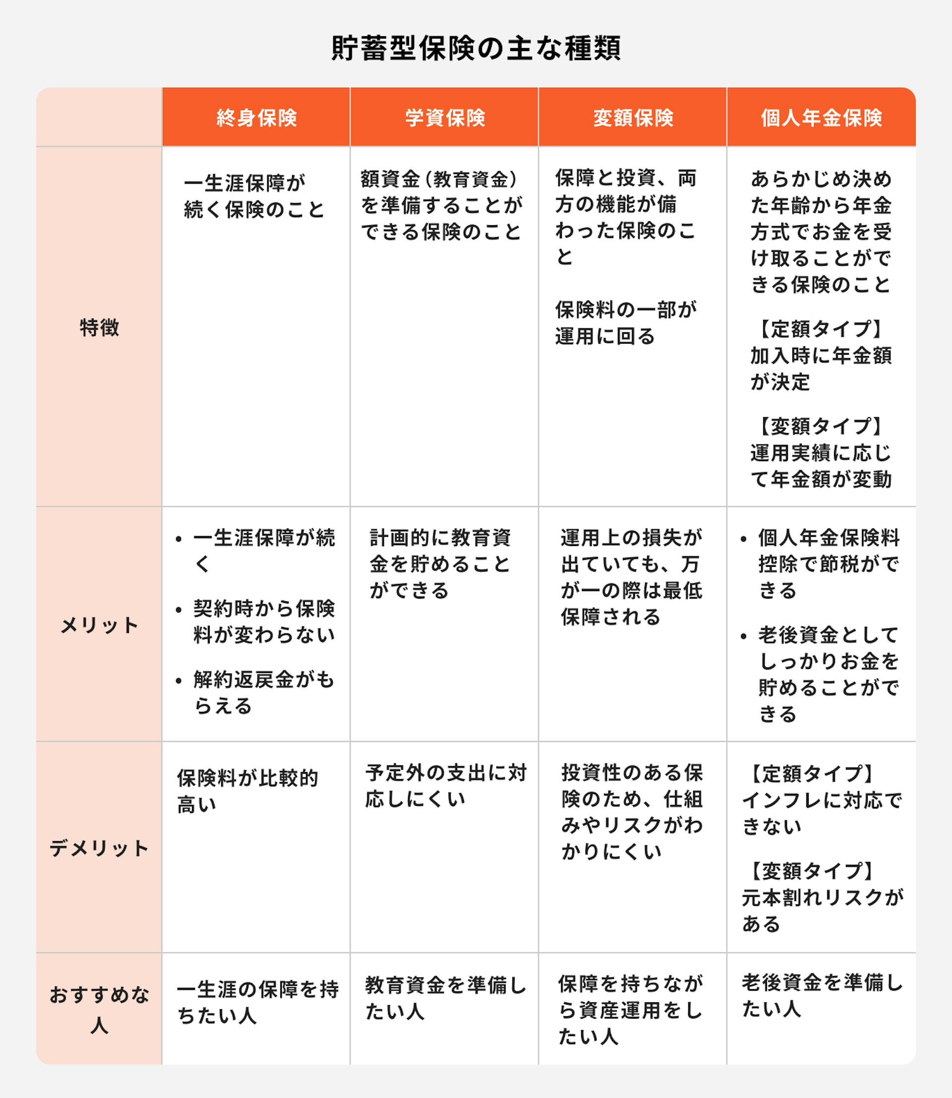 貯蓄型保険の主な種類