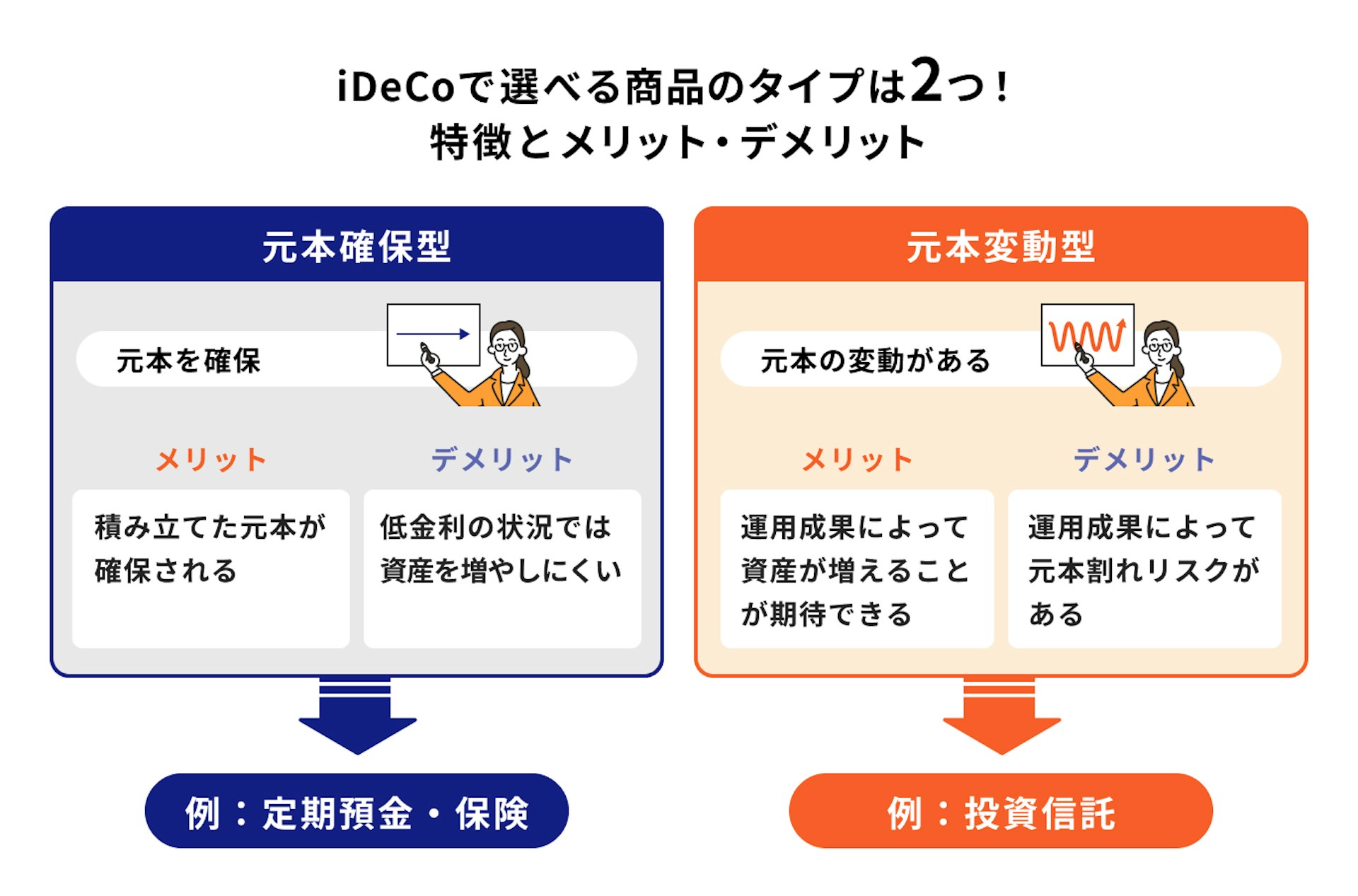 iDeCoで選べる商品のタイプは2つ特徴とメリット・デメリット