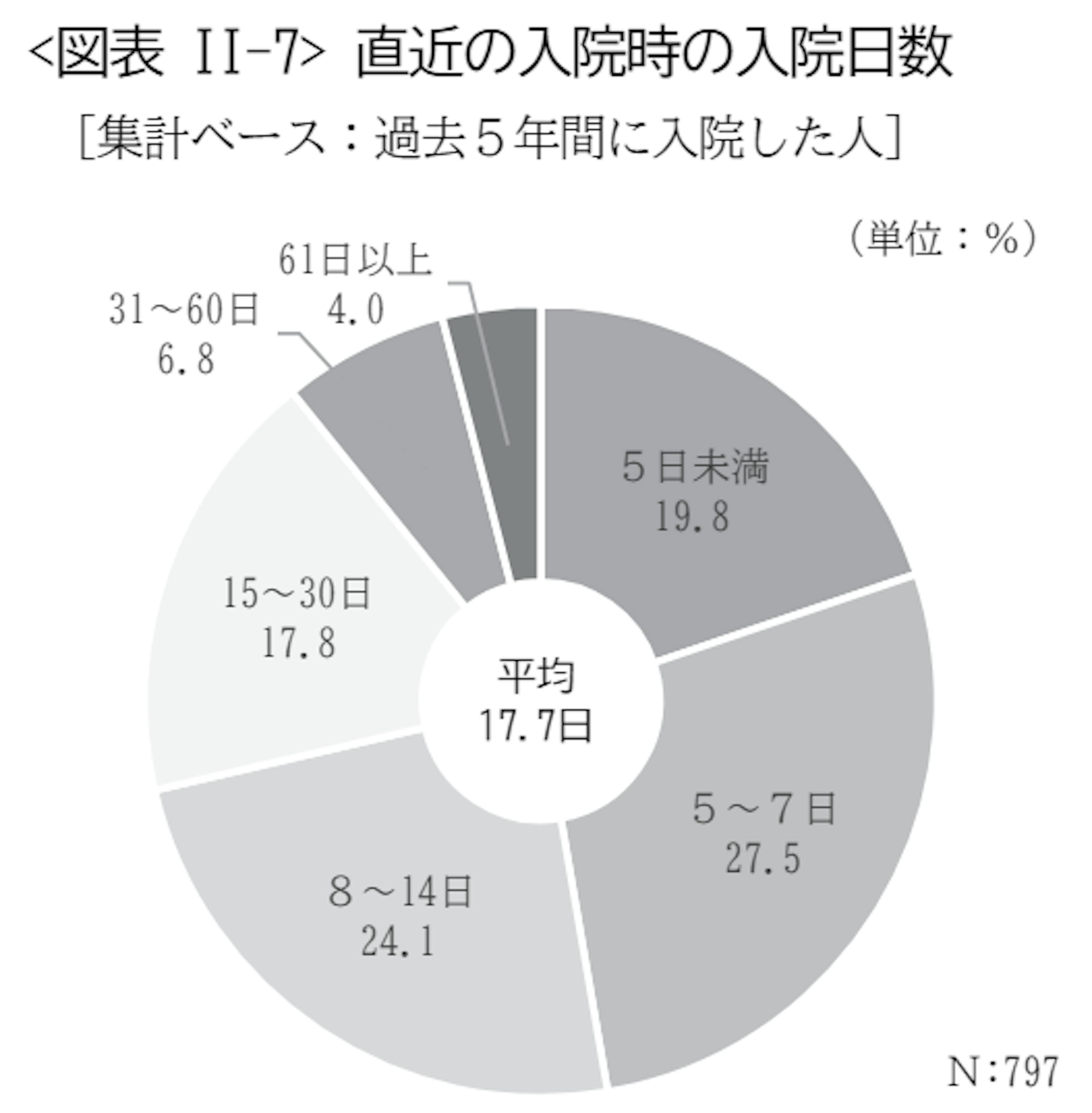 直近の入院時の入院日数