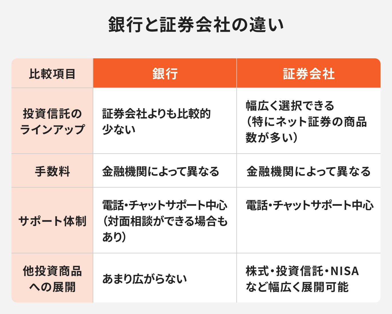 銀行と証券会社の違い