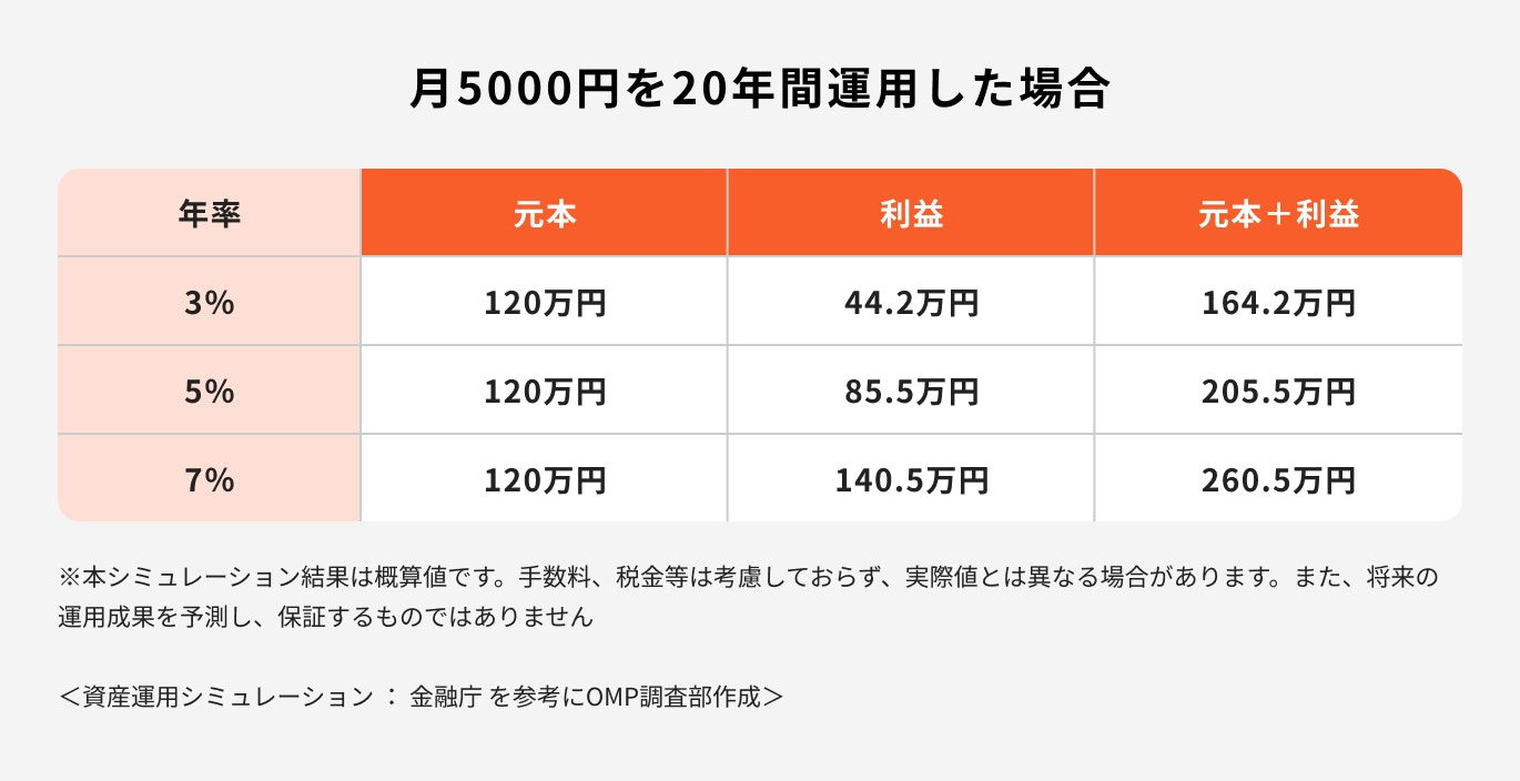 つみたてNISAのシミュレーション:月5000円を20年間
