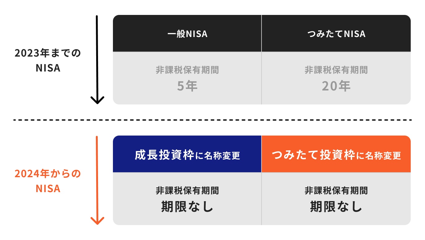 NISA制度の無期限化