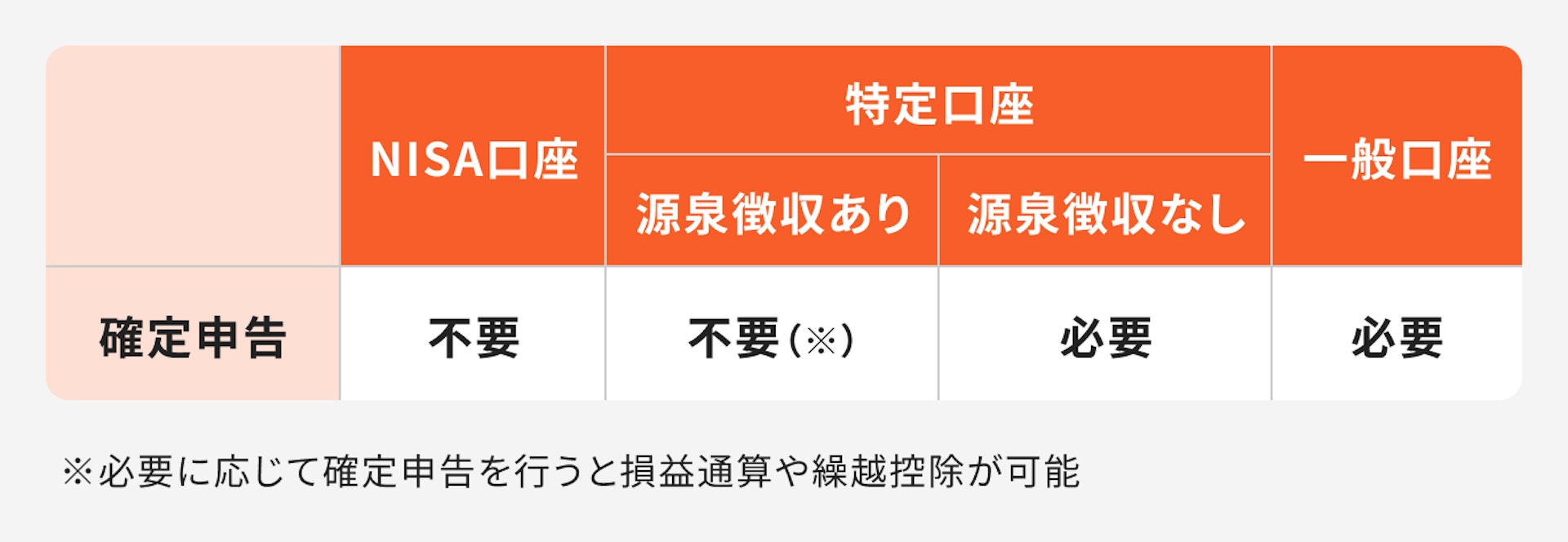 NISA口座と特定口座と一般口座の違いについて