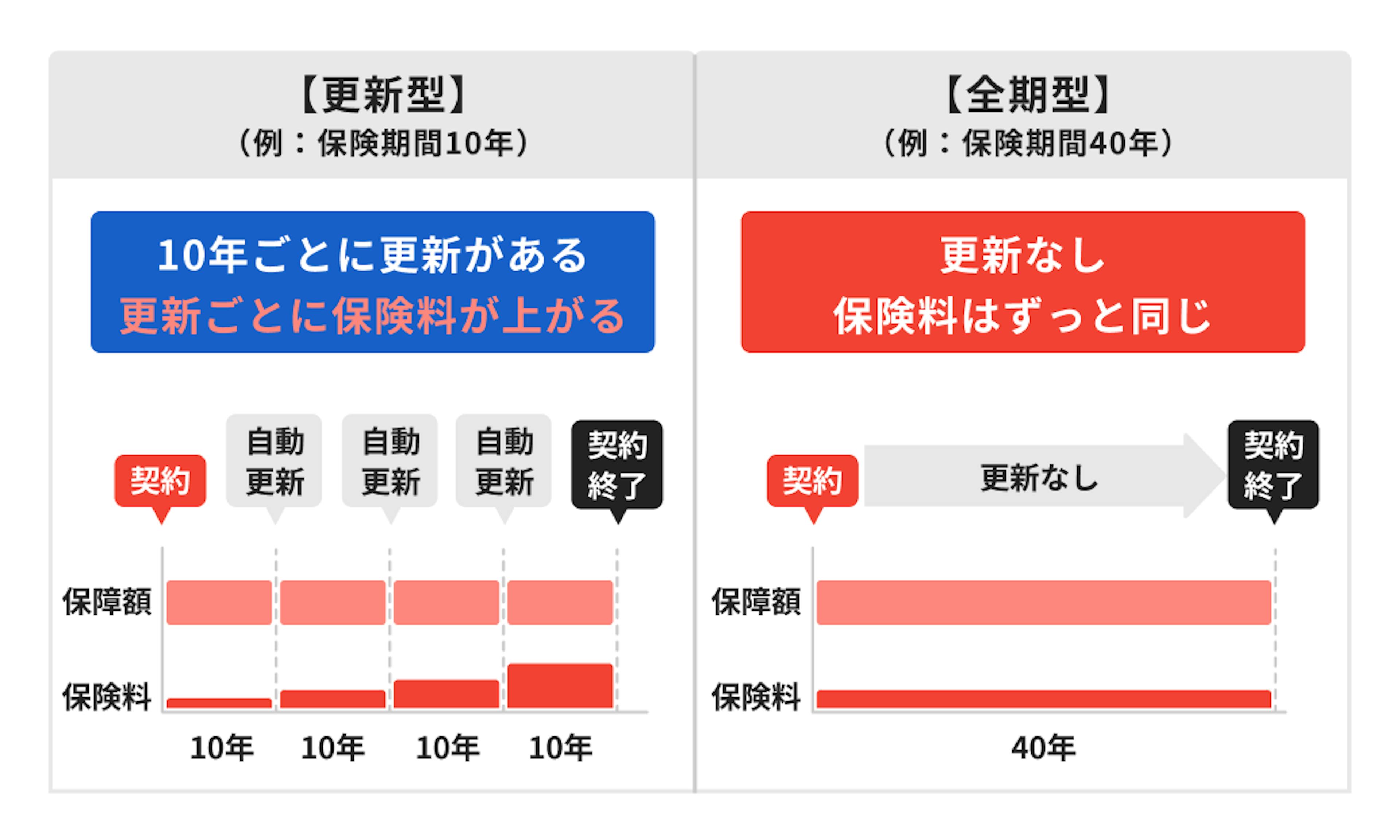 定期保険の種類