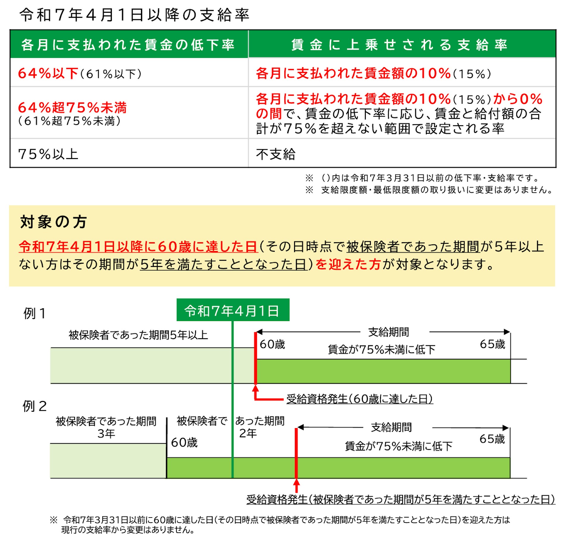 高年齢雇用継続給付の支給率