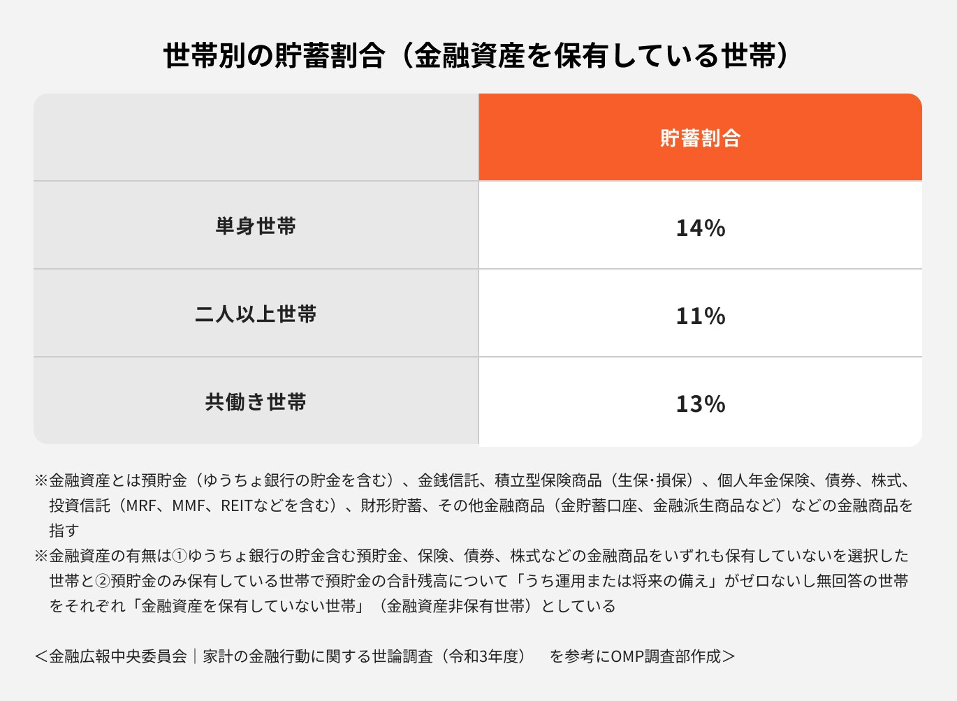 世帯別の貯蓄割合