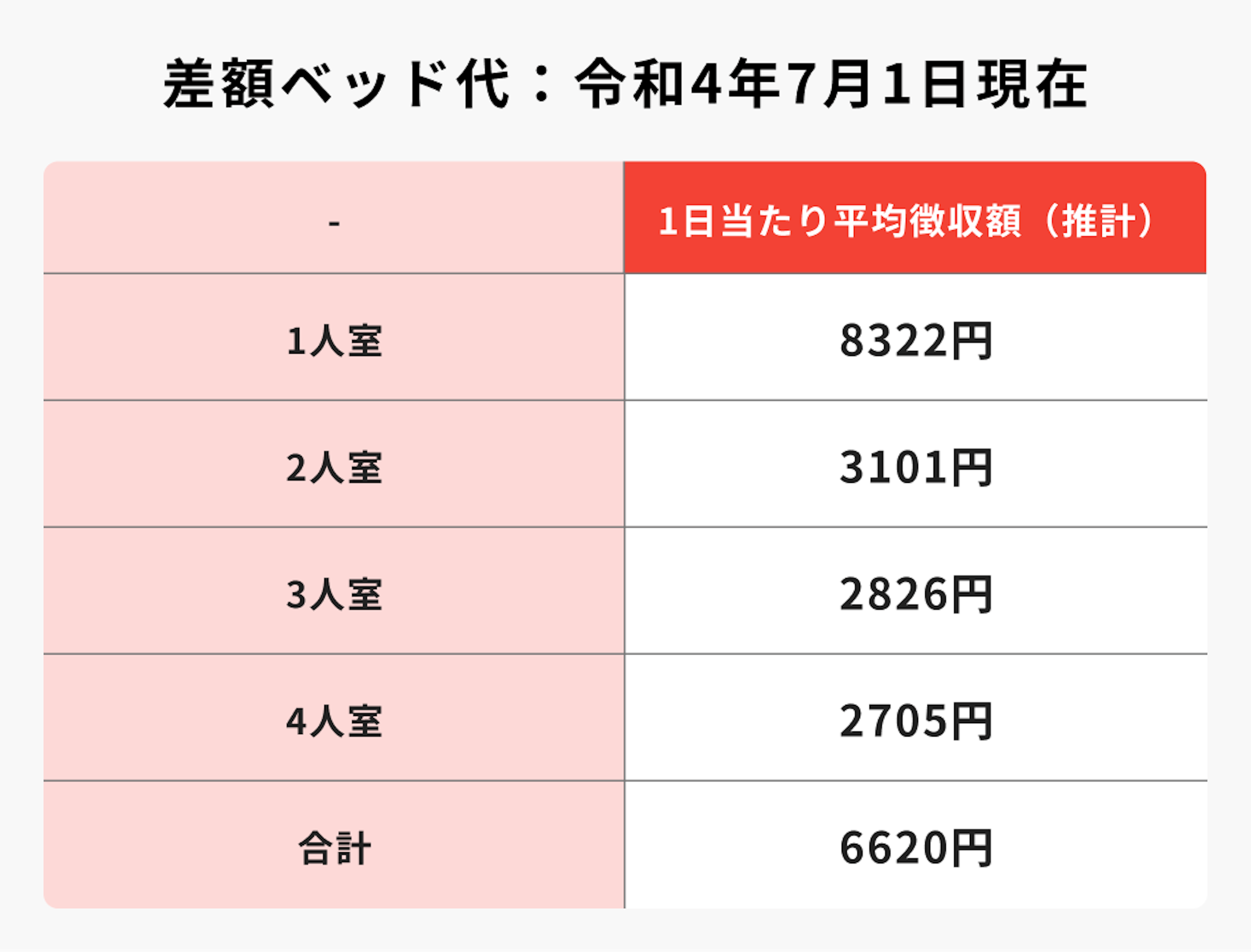 差額ベッド代：令和4年7月1日現在