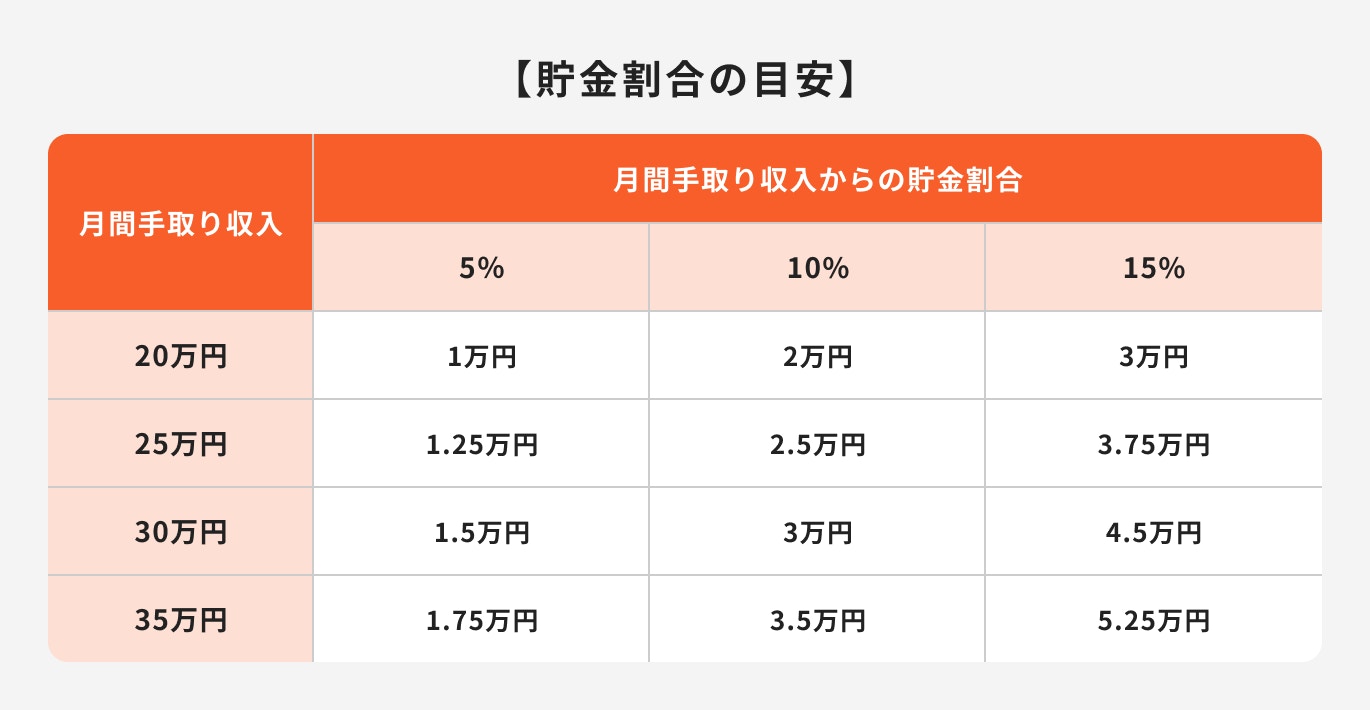 貯金割合の目安