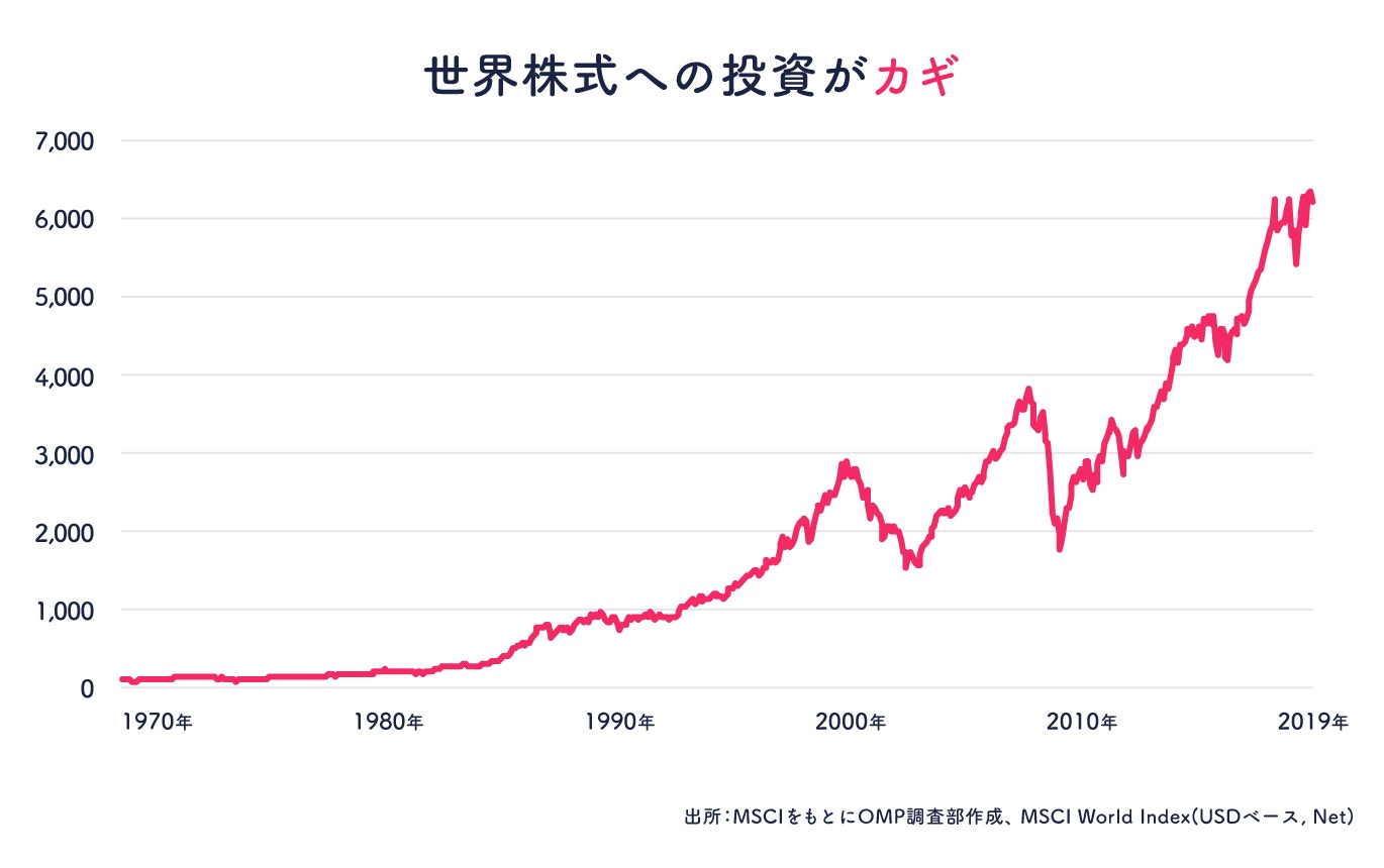 MSCI World Indexの推移（1970〜2019年）