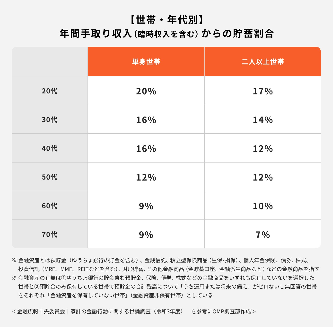 【世帯・年代別】の貯蓄割合