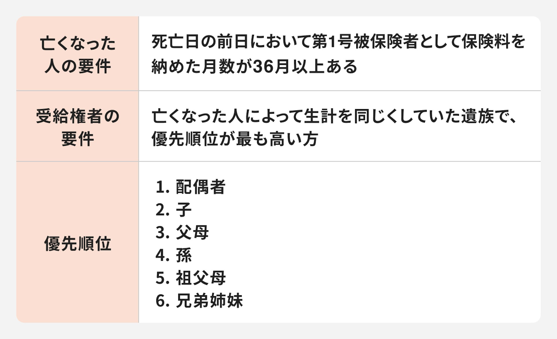 死亡一時金について