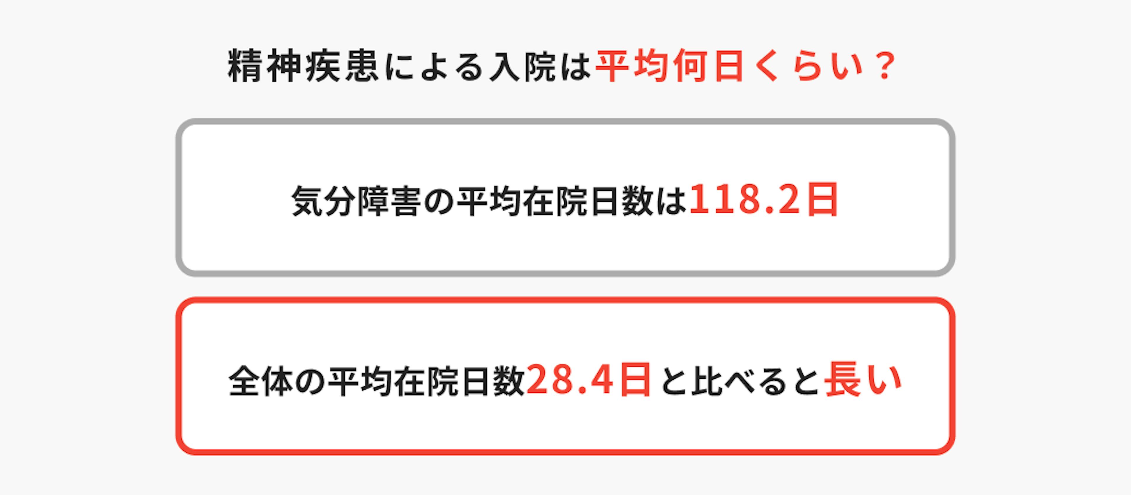 気分障害の平均在院日数は118.2日。全体の平均在院日数28.4日と比べると長い