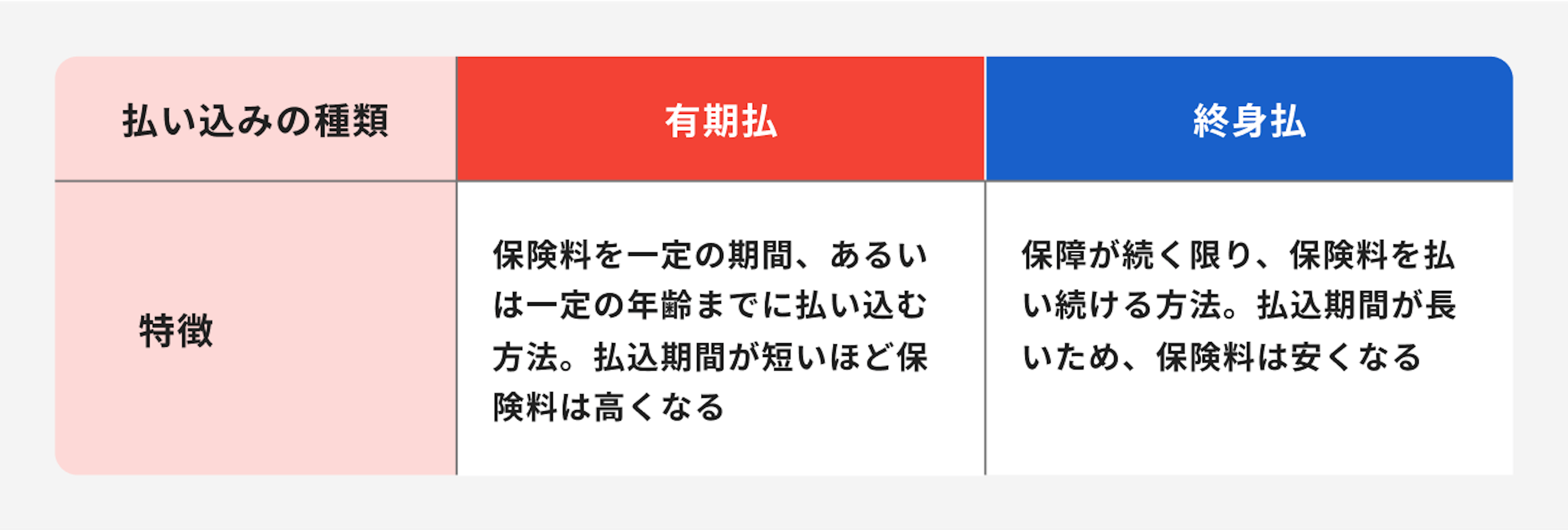 払込の種類（有期払込・終身払込）