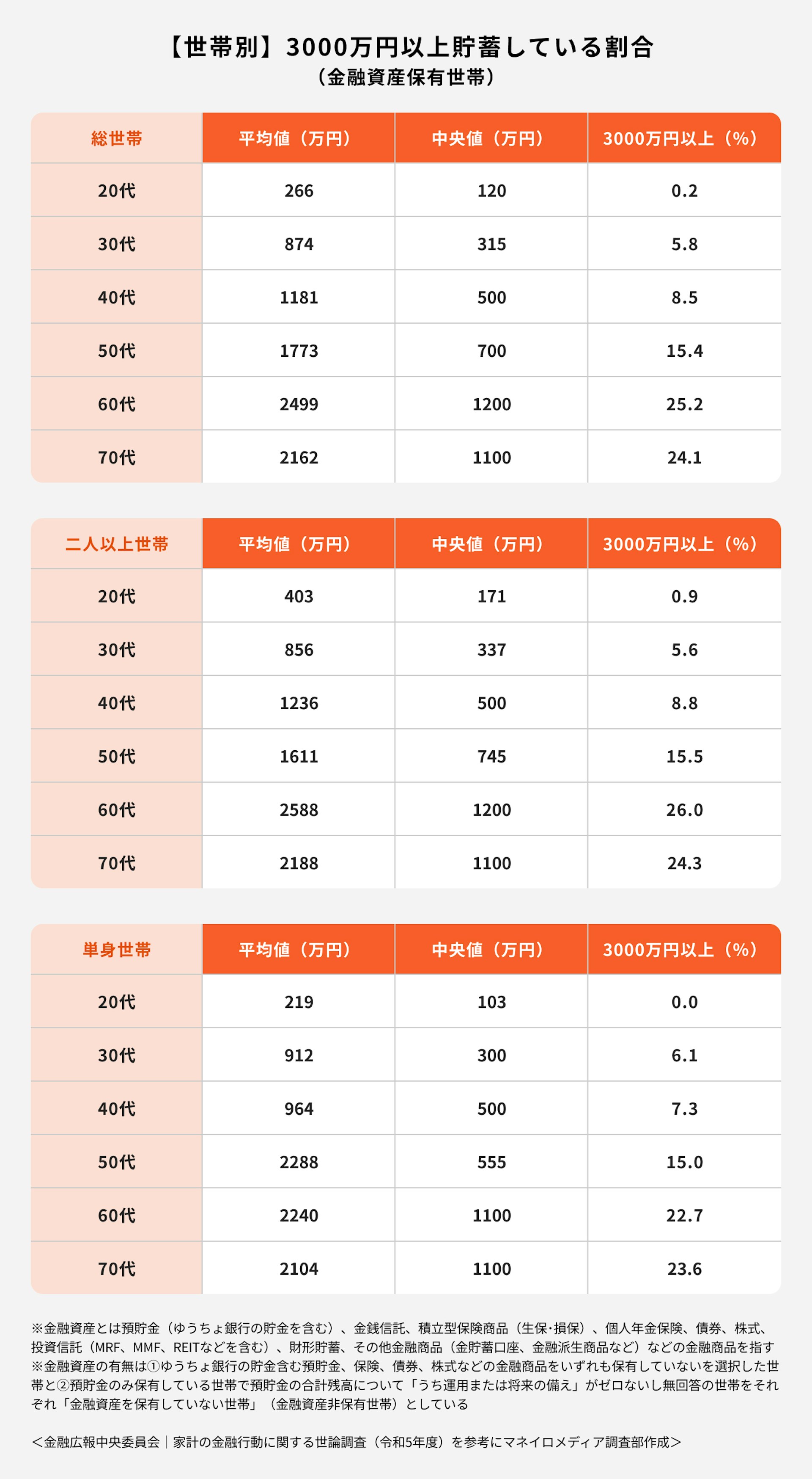 【世代別】3000万円以上貯蓄している割合