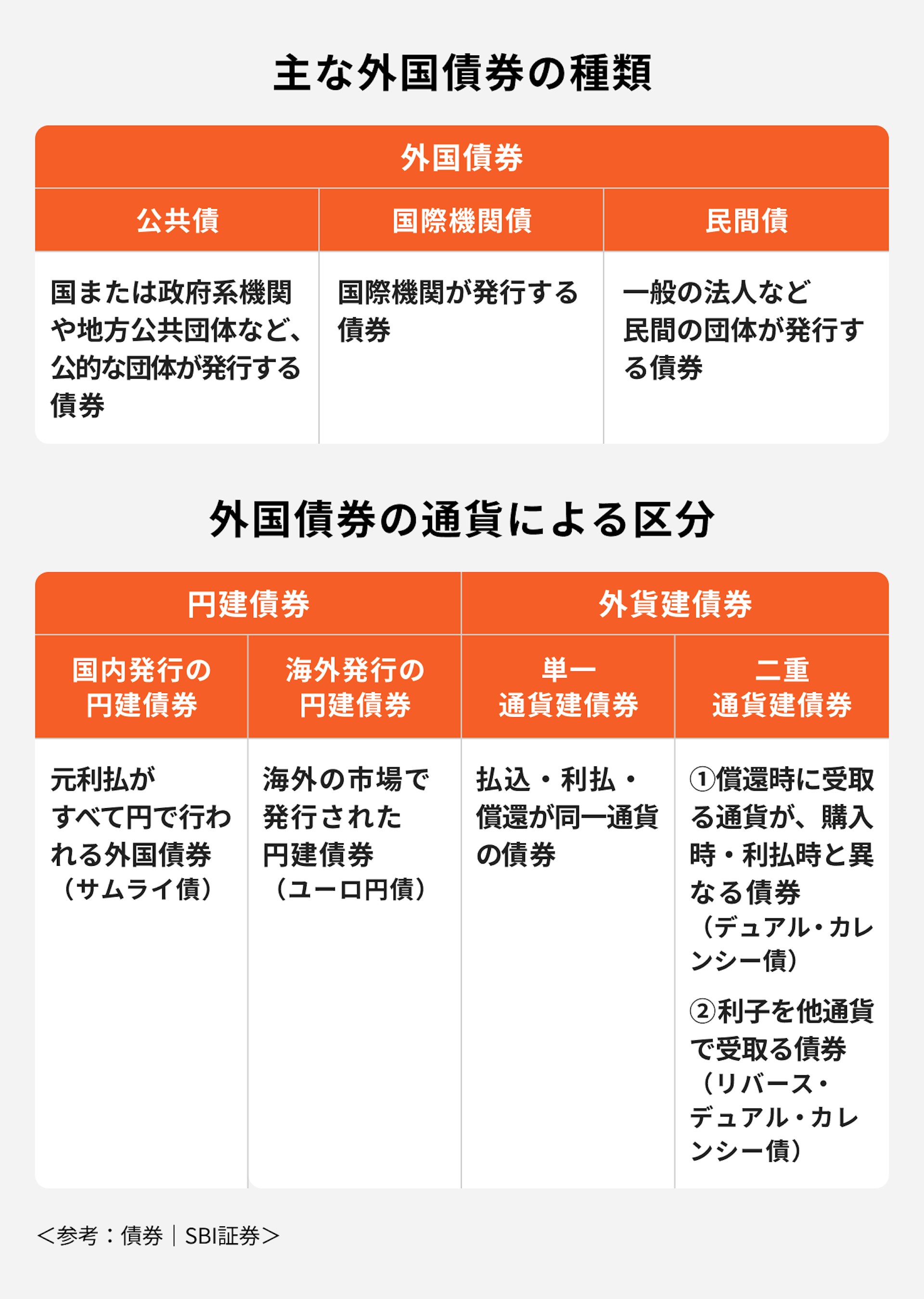 外国債券の主な種類