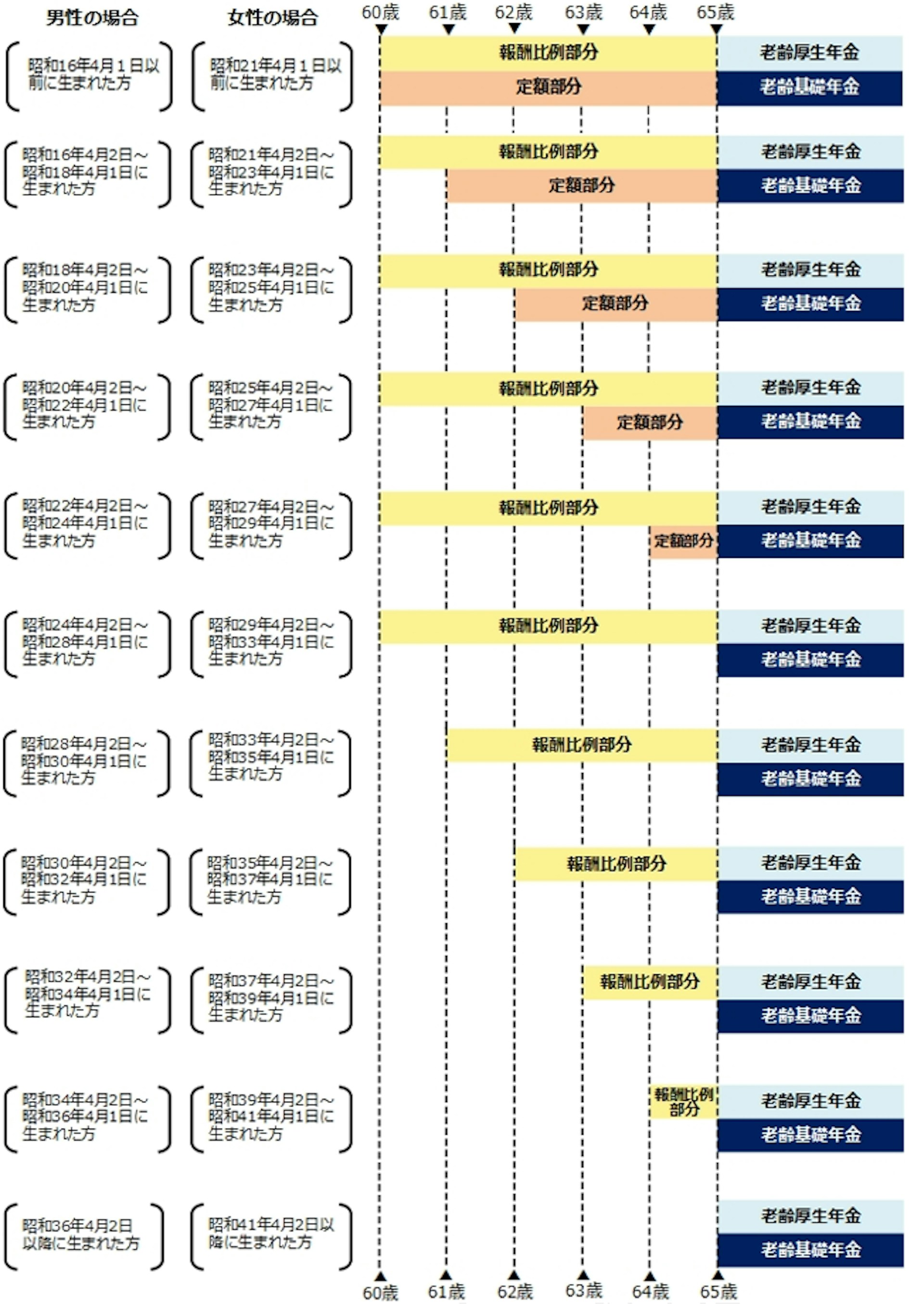 受給開始年齢の特例