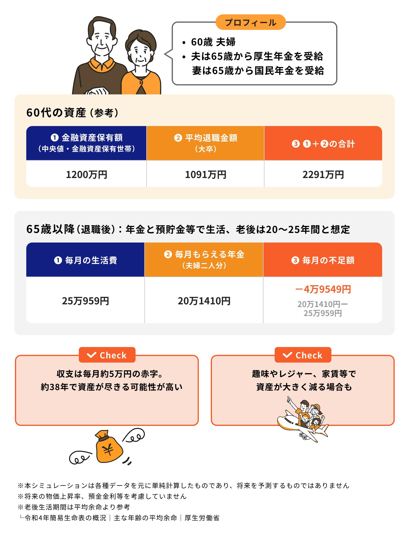 60歳夫婦の場合
